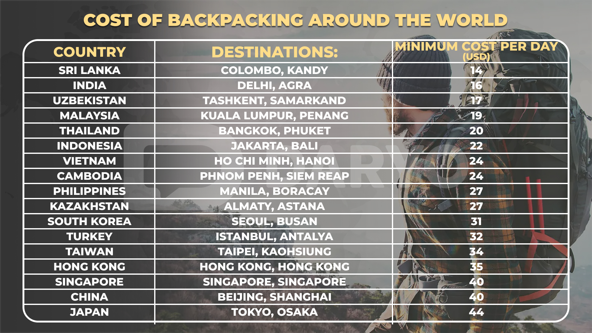 Table showing the cost of one day backpacking in various countries aroudn the world